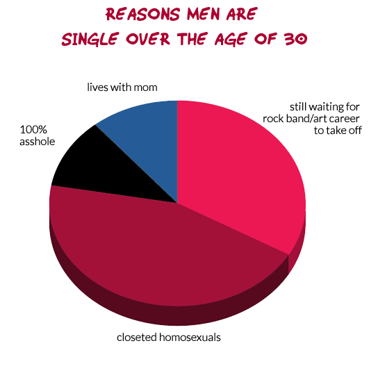 reasonsforsinglemen