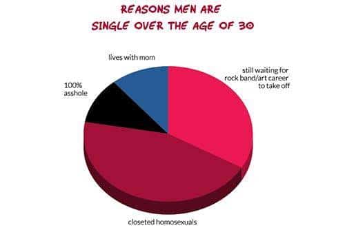 Reasons for single man