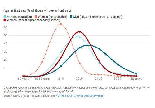 people who are studying have delayed sex. sexual health awareness is important