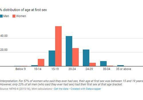 age of doing sex first time. sexual health awareness is important