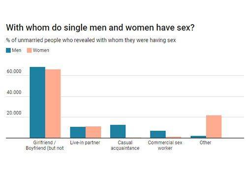 unmarried people who have had sex. sexual health awareness is important