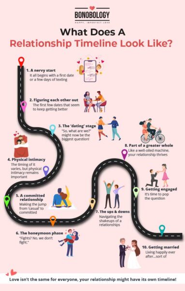 Relationship timelines infographic