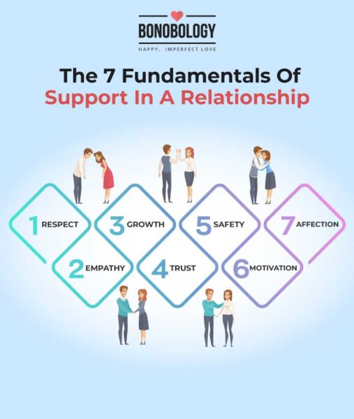 infographic on fundamentals of support