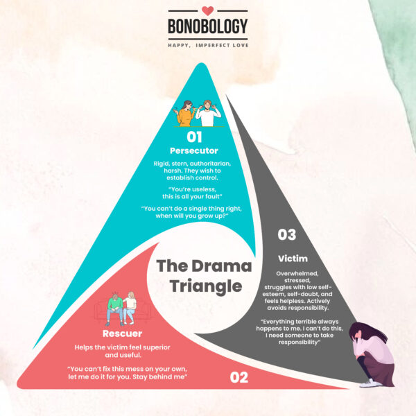 What does the relationship triangle look like? 