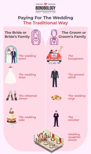 Infographic on paying for the wedding