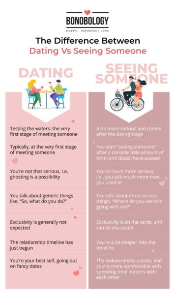 Infographic for seeing someone vs dating 