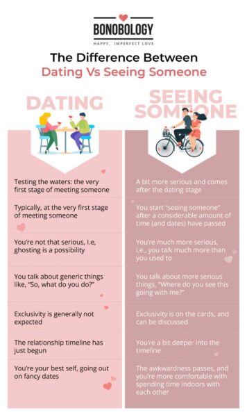 Infographic on seeing someone vs dating