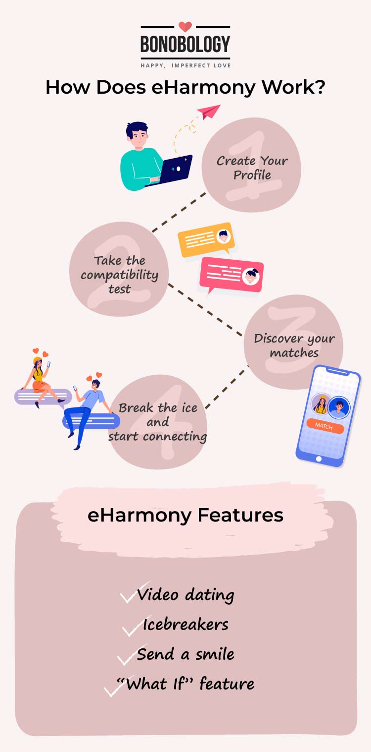 infographic on eHarmony