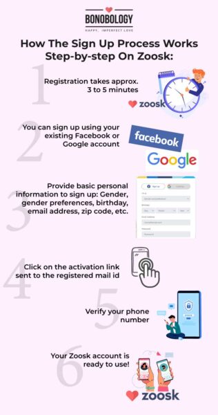 Infographic on signing up on Zoosk