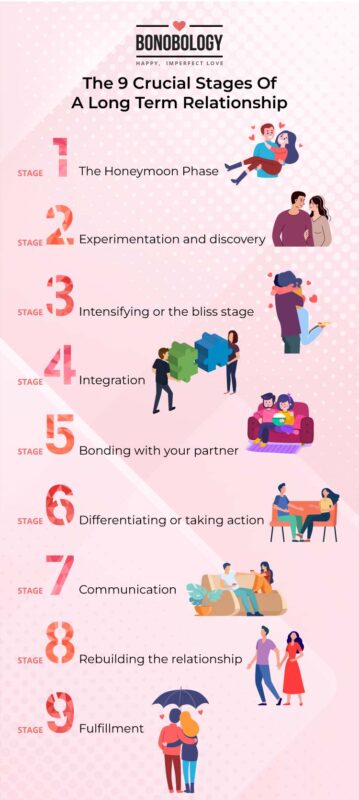 Infographic on- stages that every couple goes through in a long term relationship