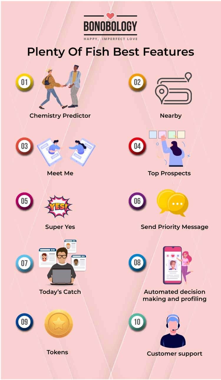 infographic on plenty of fish dating app