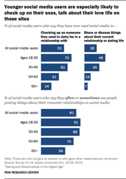 What-Is-The-'Pocketing-Relationship-Trend'-And-Why-Is-It-Bad? pocketing can be toxic- Image source: Pew Research Center