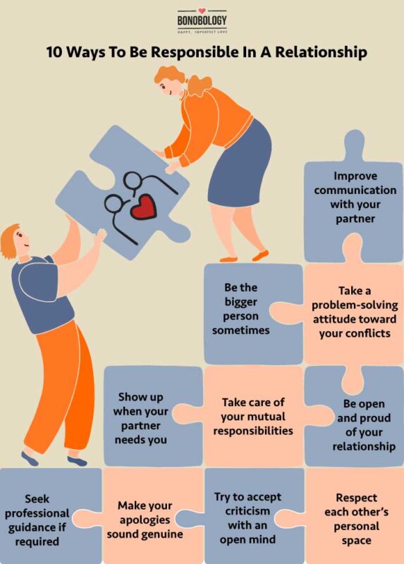Infographic on - How to be responsible in a relationship? 