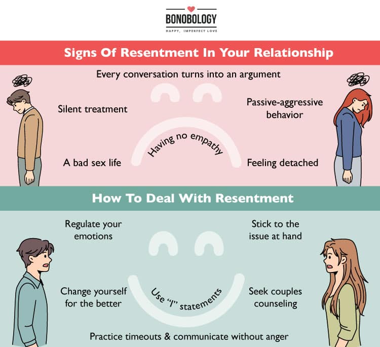 Infographic on resentment in marriage