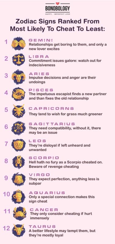 Infographic for zodiac signs most likely to cheat to least