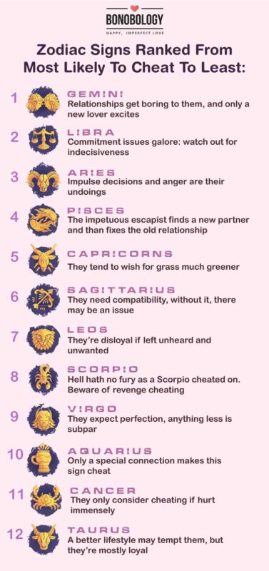 Ranked  Zodiac Signs Most Likely To Cheat In Relationships - 77