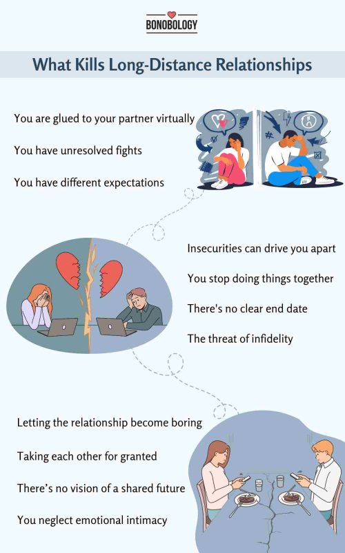 Infographic for What Kills Long-Distance Relationships