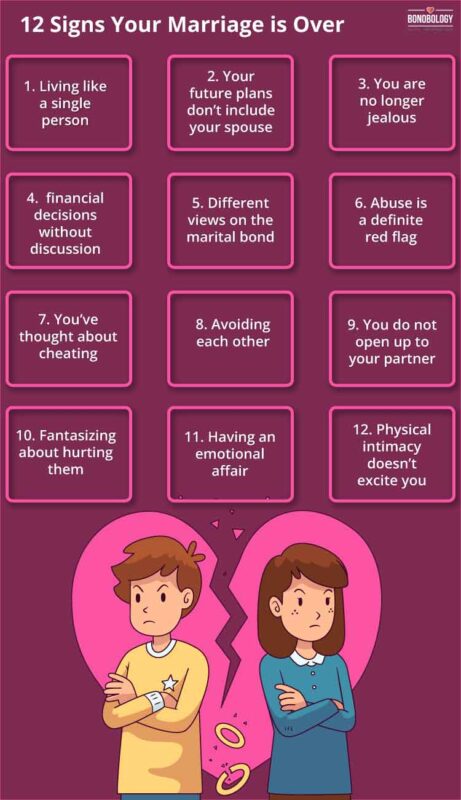 Infographic on signs your marriage is over