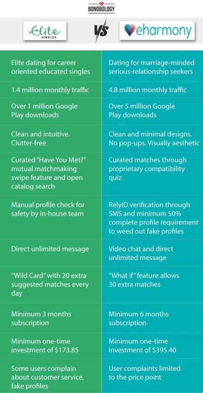 Infographic on Elite Singles Vs eHarmony