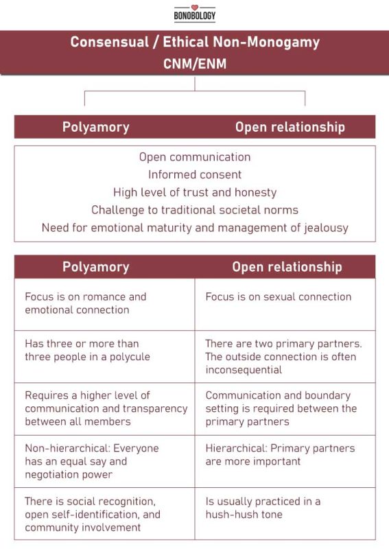 Infographic on Polyamory vs Open relationships differences and similarities