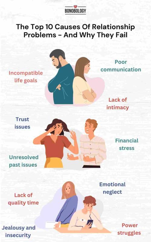 Infographic on The Top 10 Causes Of Relationship Problems– And Why They Fail