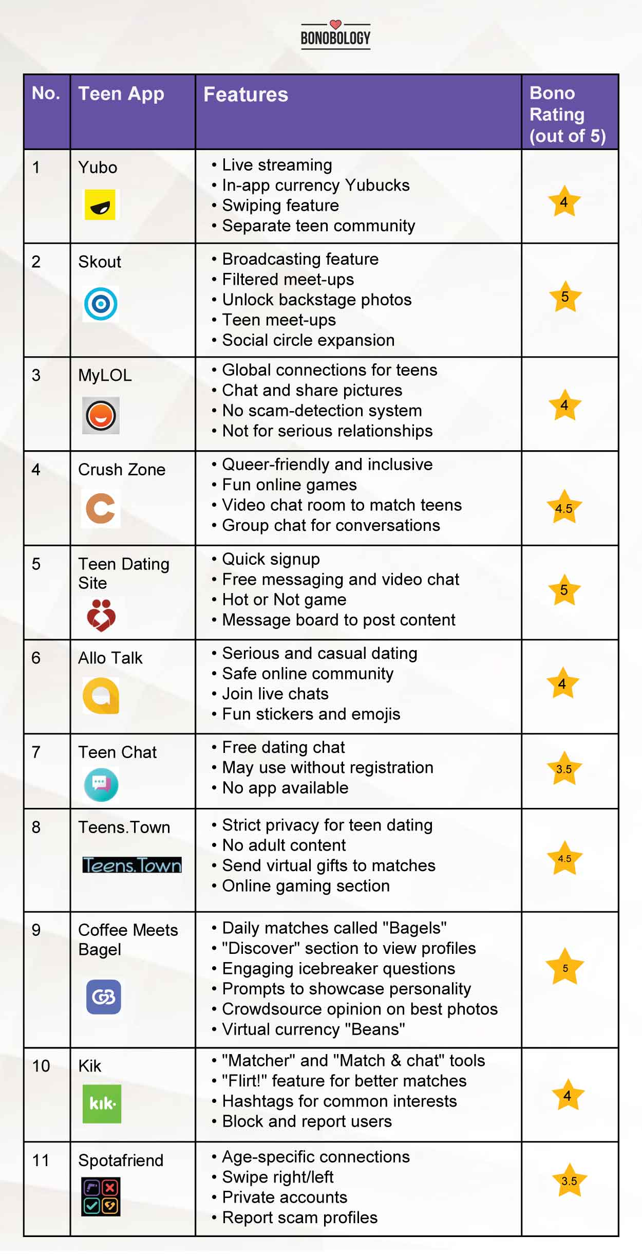 Infographic on dating apps for under 18