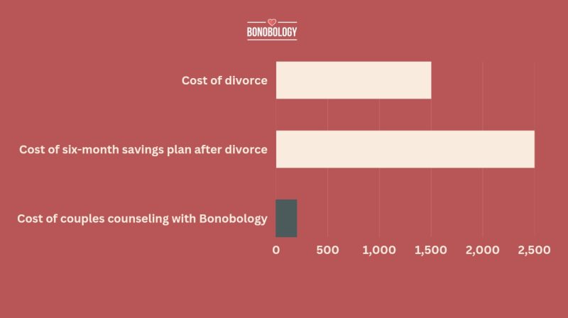 how much does couples counseling cost