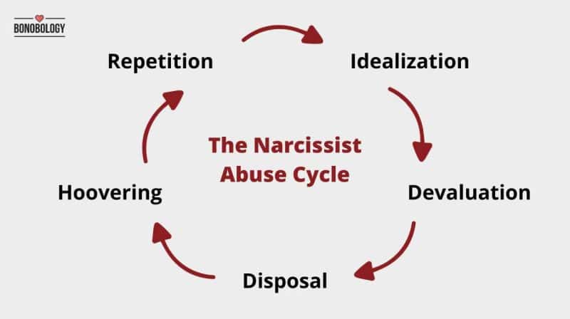Infographic on narcissist abuse cycle