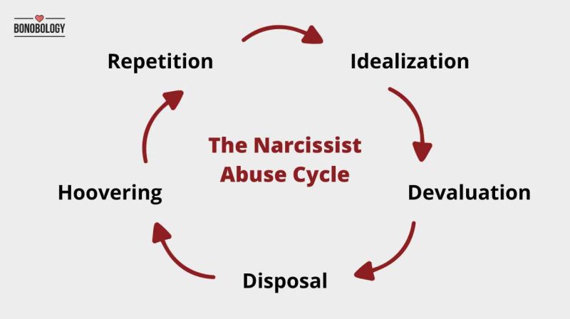 Infographic on narcissist abuse cycle