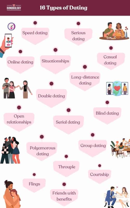Infographic on types of dating