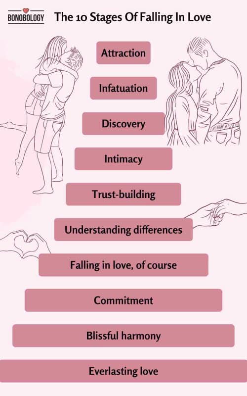 Infographic on The 10 stages of falling in love