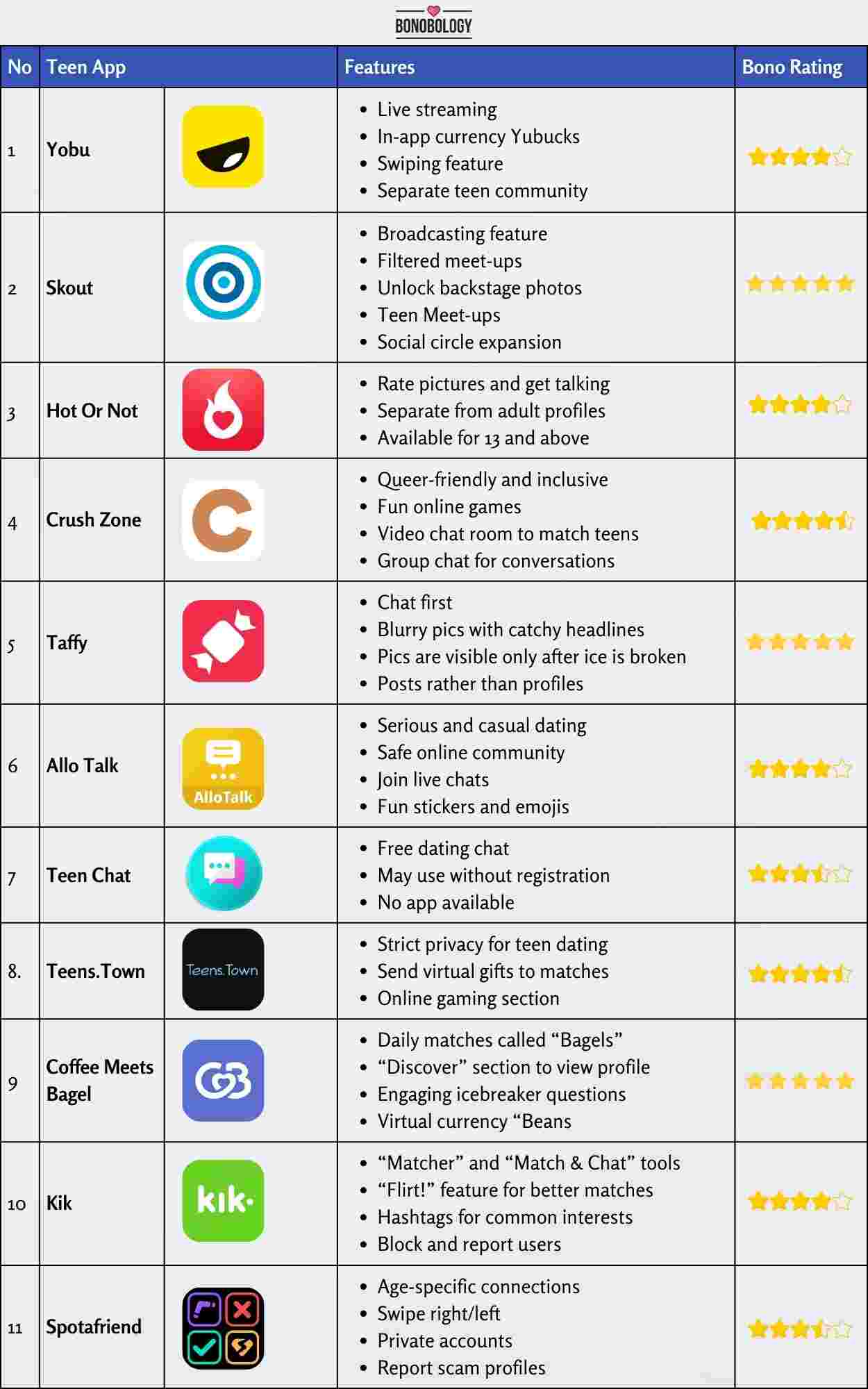 infographic on teenage dating apps