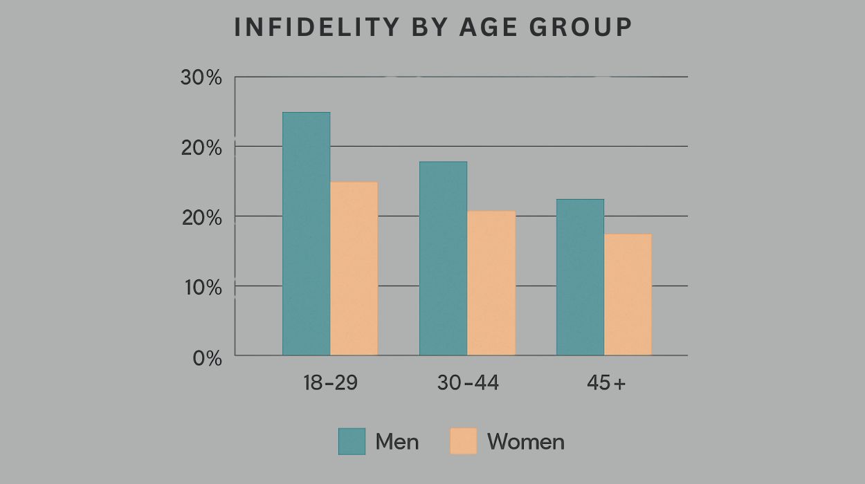 infidelity rates