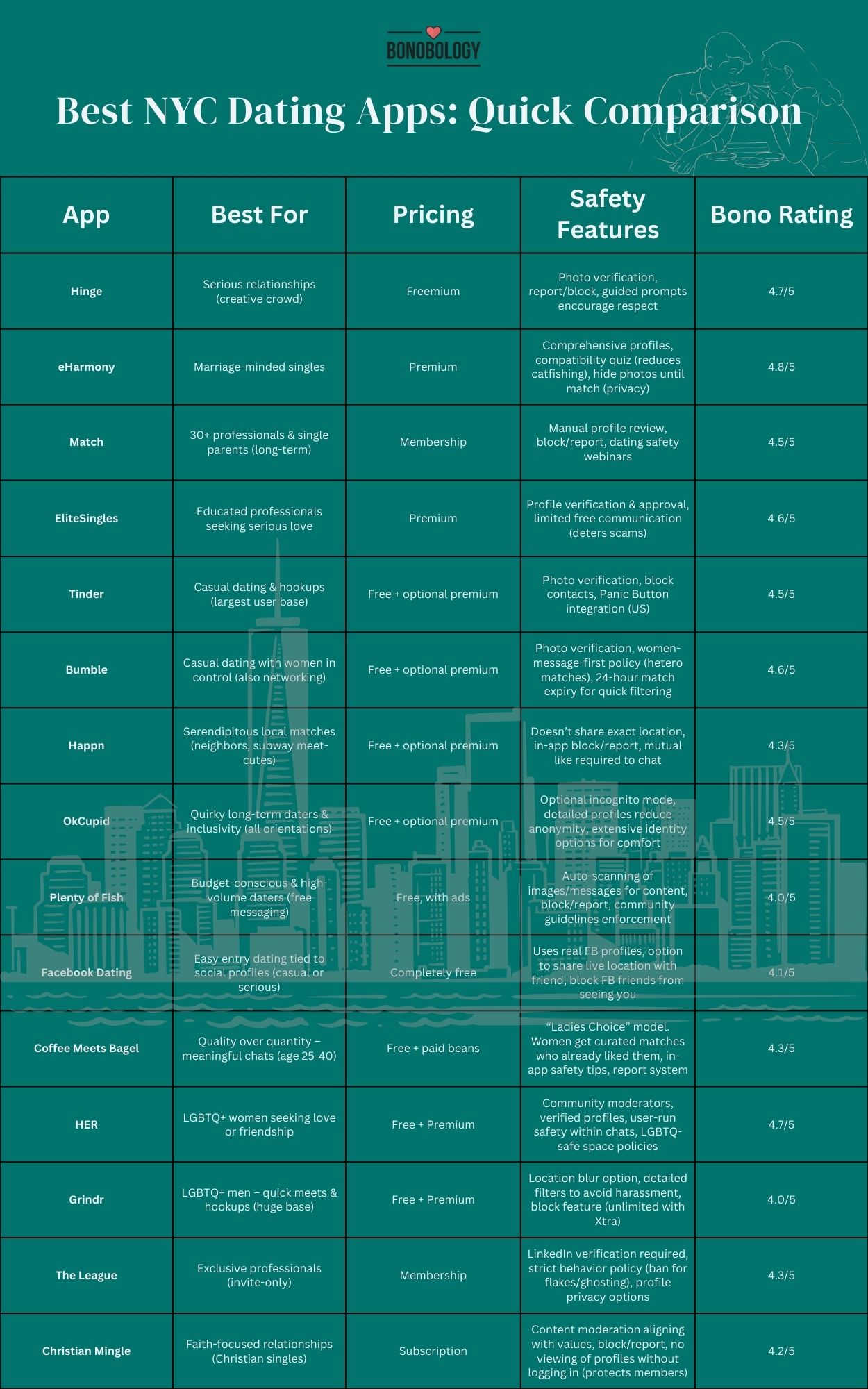 Best NYC Dating Apps Quick Comparison