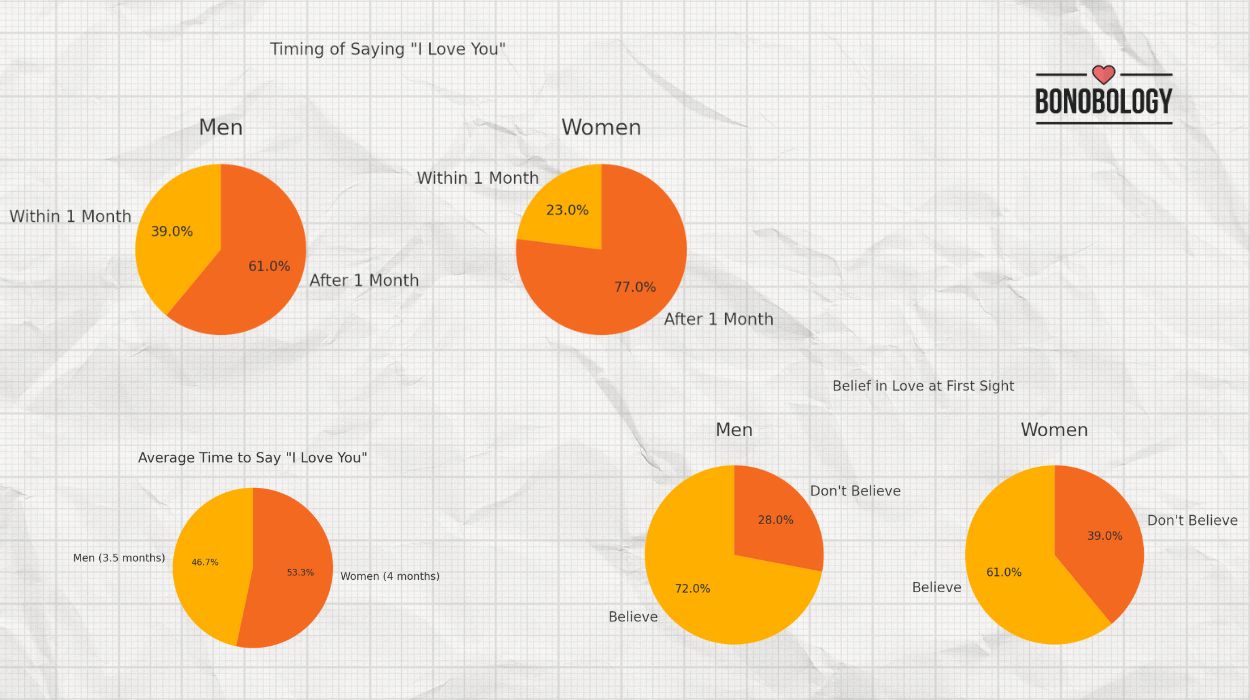 Wie lange dauert es, sich zu verlieben
