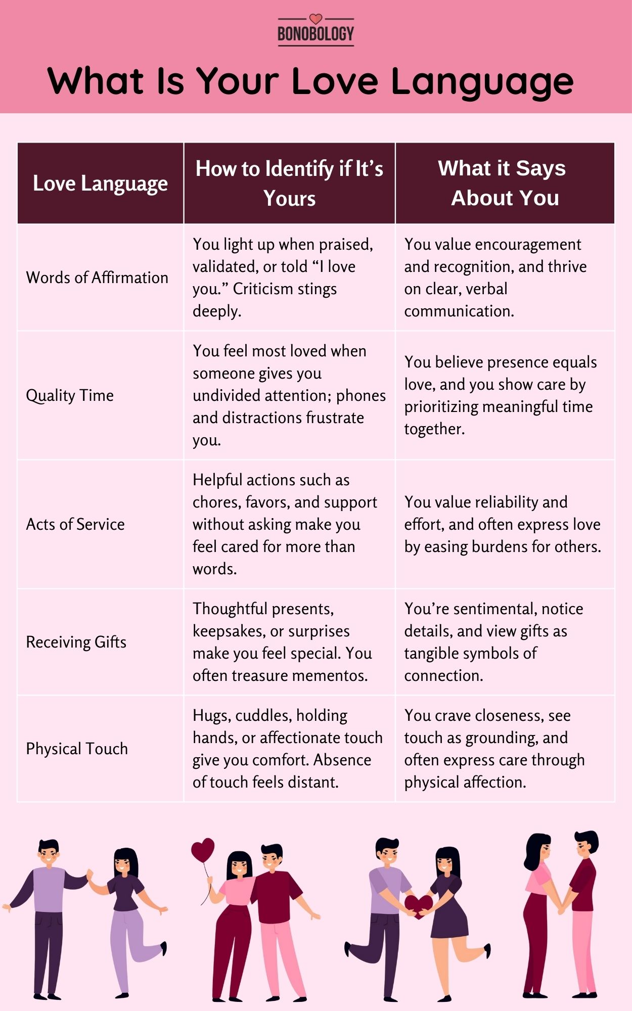 Infographic on Love Languages
